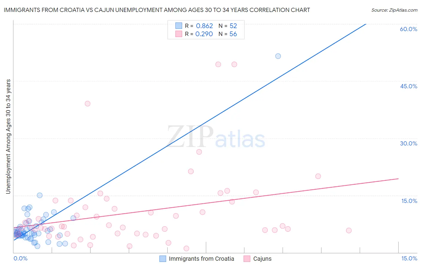 Immigrants from Croatia vs Cajun Unemployment Among Ages 30 to 34 years