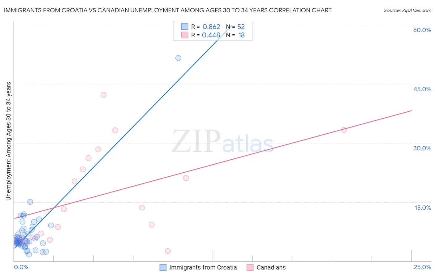 Immigrants from Croatia vs Canadian Unemployment Among Ages 30 to 34 years