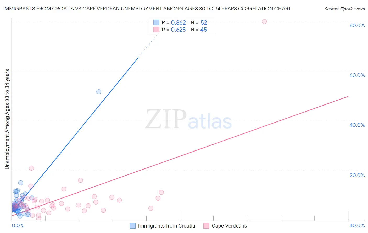 Immigrants from Croatia vs Cape Verdean Unemployment Among Ages 30 to 34 years