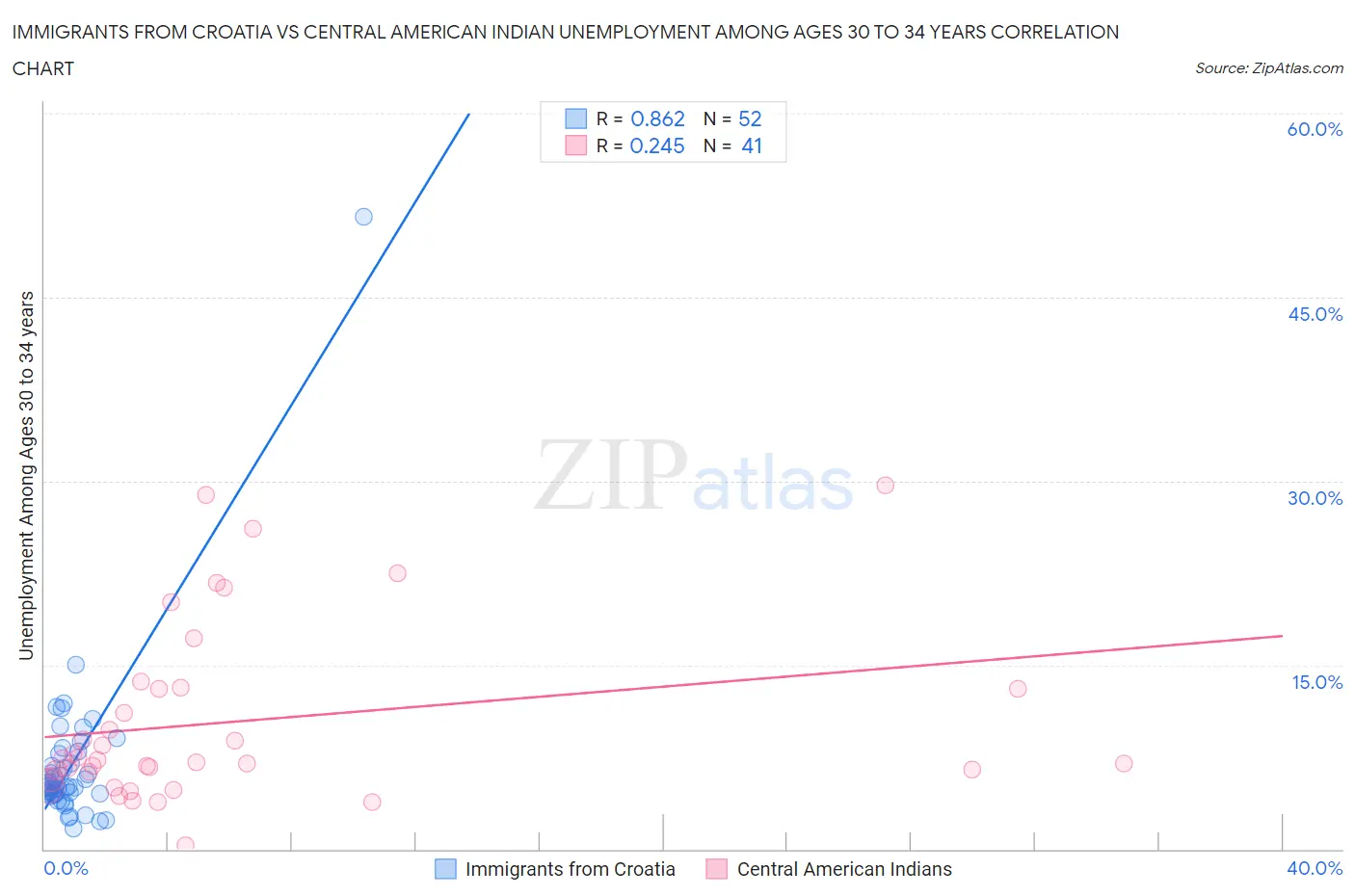 Immigrants from Croatia vs Central American Indian Unemployment Among Ages 30 to 34 years