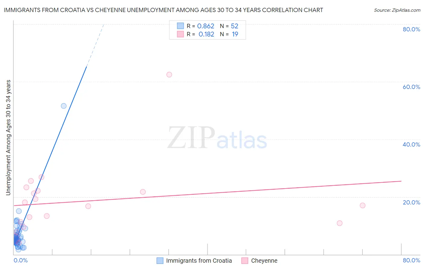 Immigrants from Croatia vs Cheyenne Unemployment Among Ages 30 to 34 years