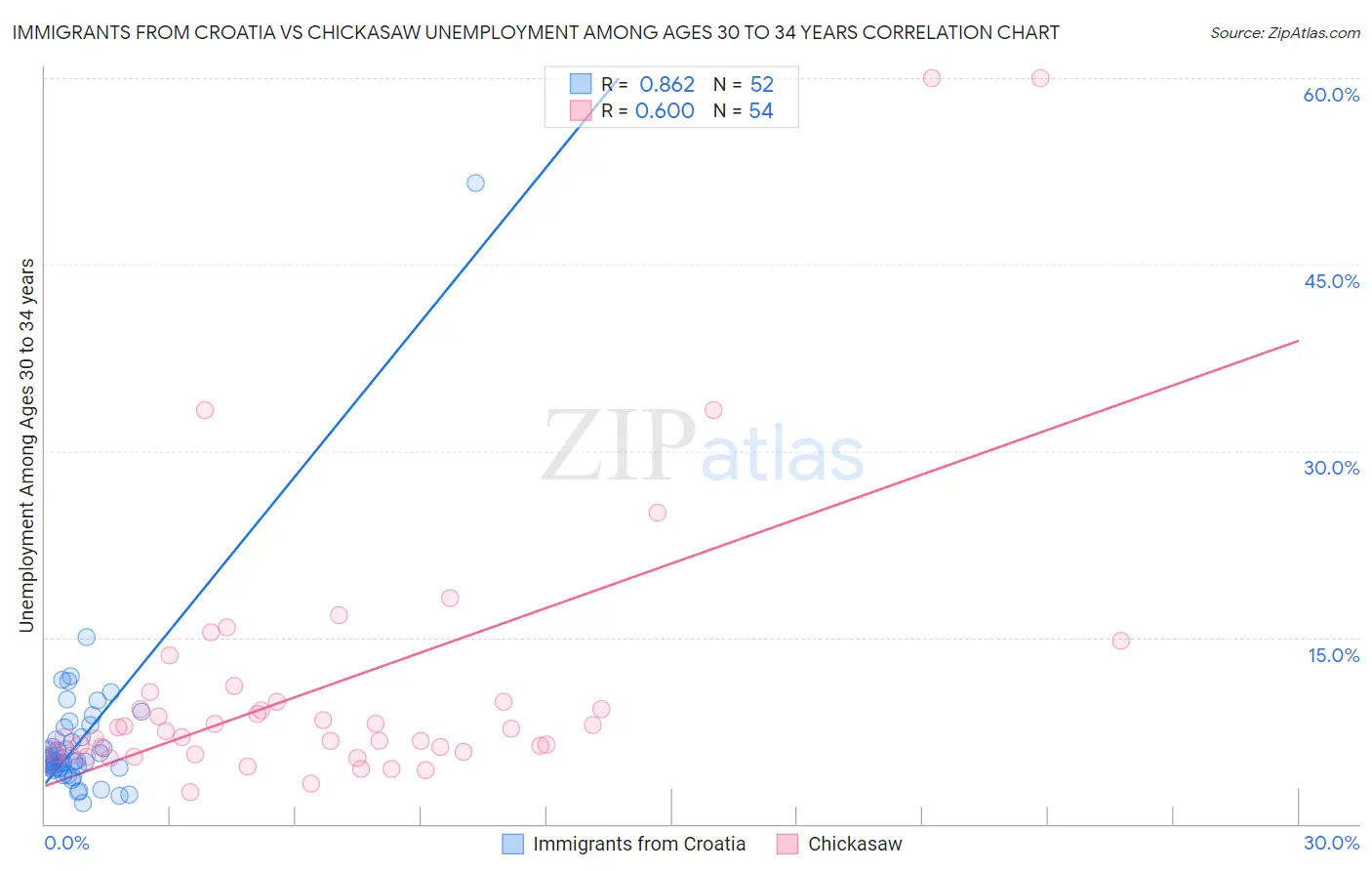 Immigrants from Croatia vs Chickasaw Unemployment Among Ages 30 to 34 years