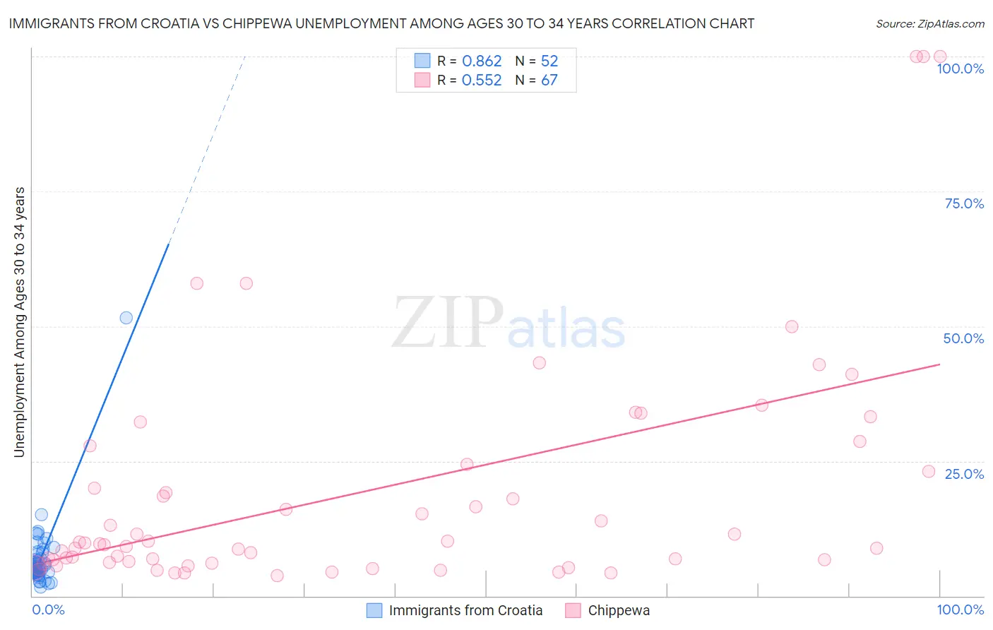 Immigrants from Croatia vs Chippewa Unemployment Among Ages 30 to 34 years