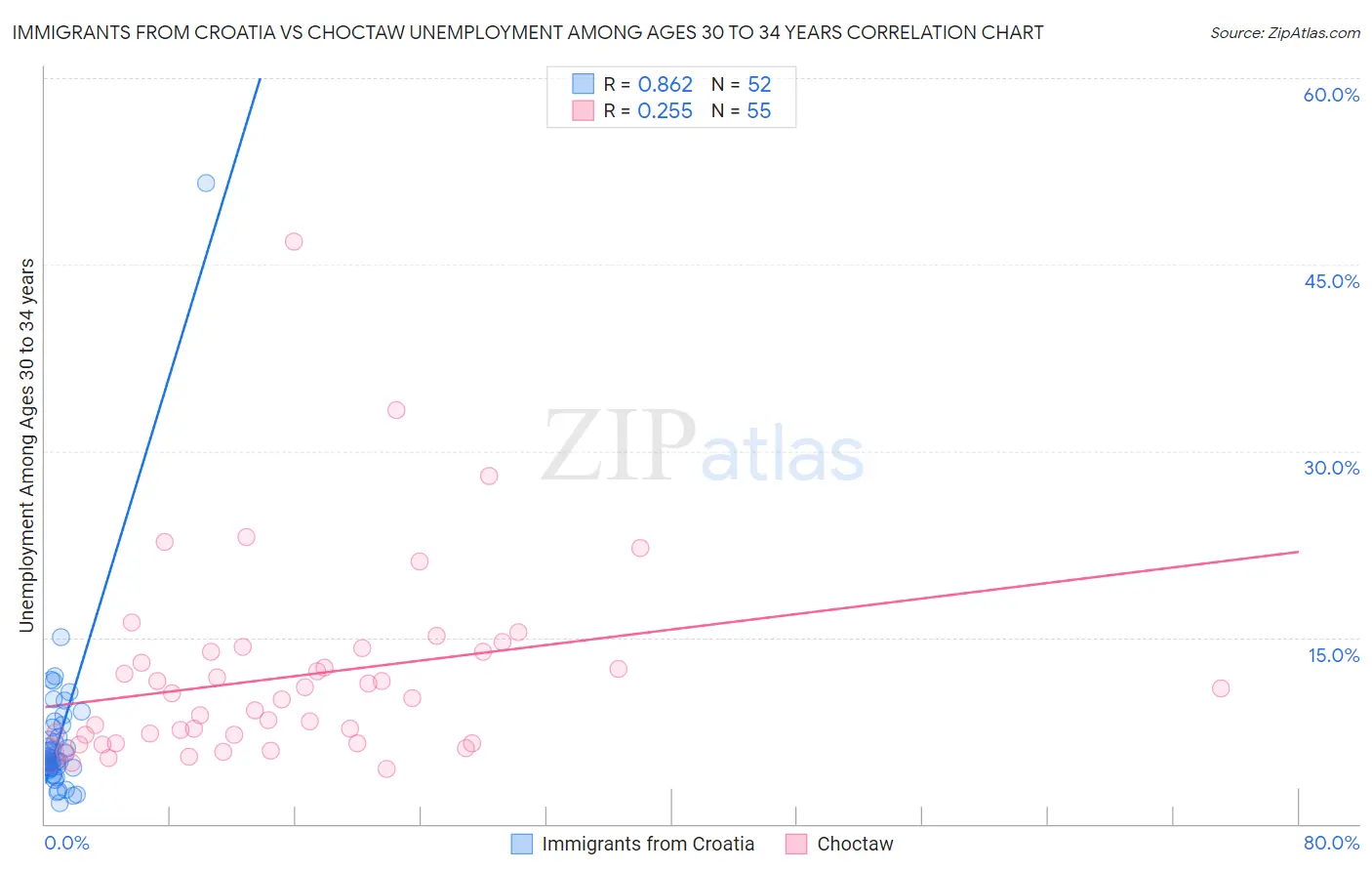 Immigrants from Croatia vs Choctaw Unemployment Among Ages 30 to 34 years