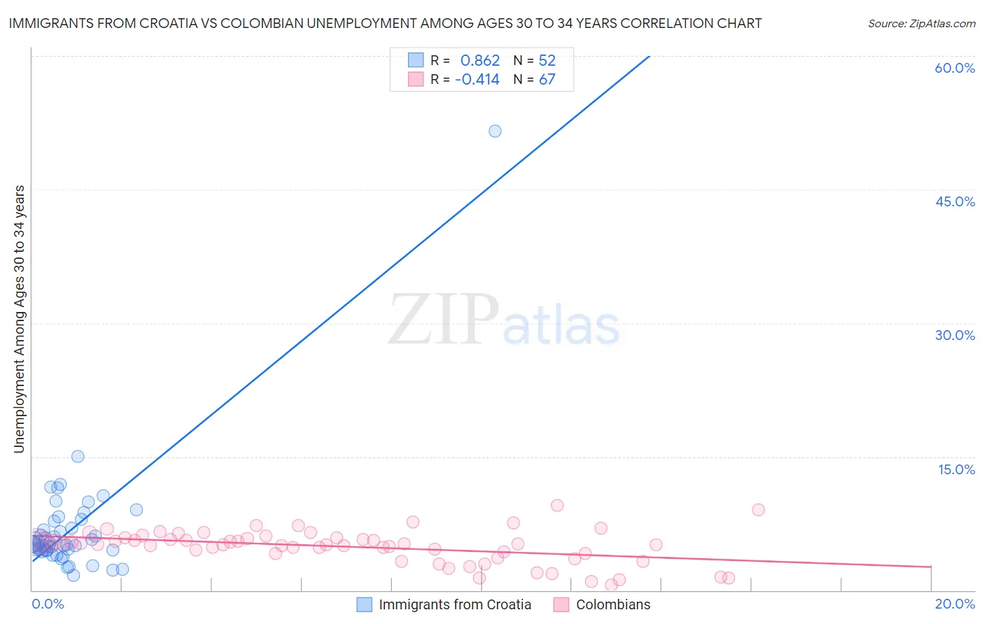 Immigrants from Croatia vs Colombian Unemployment Among Ages 30 to 34 years