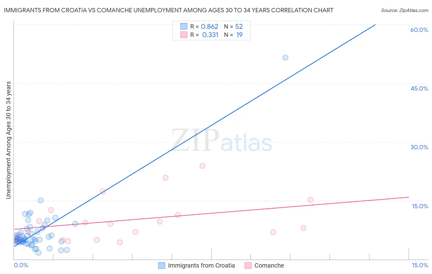 Immigrants from Croatia vs Comanche Unemployment Among Ages 30 to 34 years