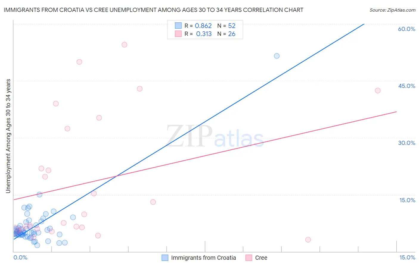 Immigrants from Croatia vs Cree Unemployment Among Ages 30 to 34 years