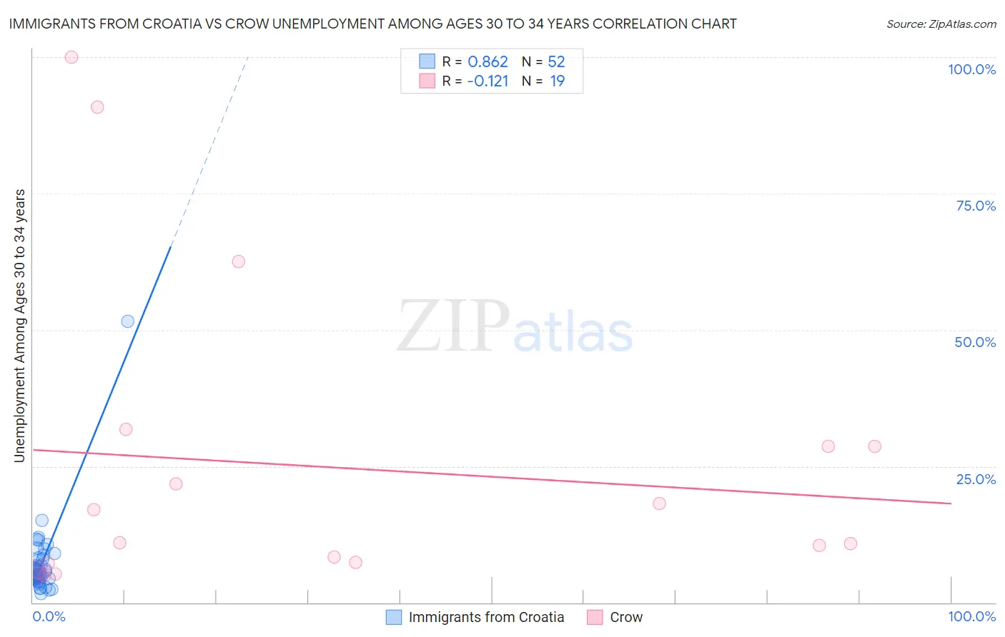 Immigrants from Croatia vs Crow Unemployment Among Ages 30 to 34 years
