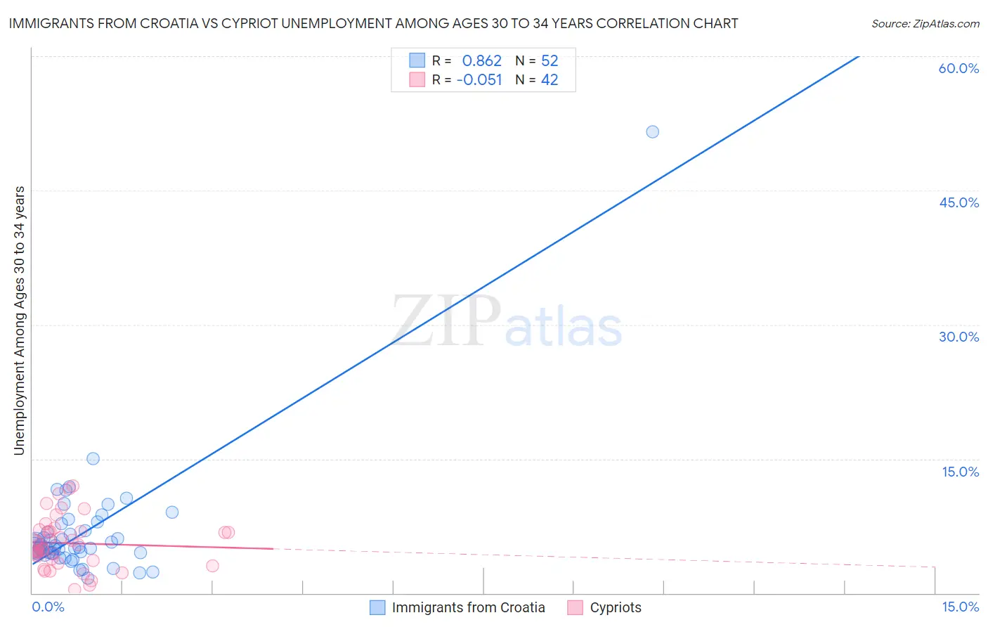 Immigrants from Croatia vs Cypriot Unemployment Among Ages 30 to 34 years