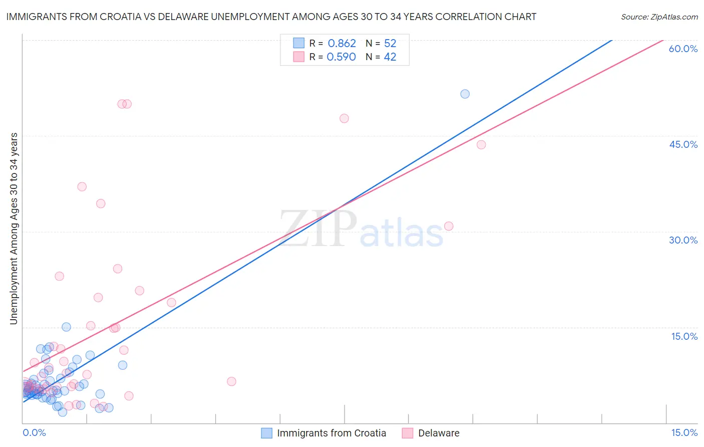 Immigrants from Croatia vs Delaware Unemployment Among Ages 30 to 34 years