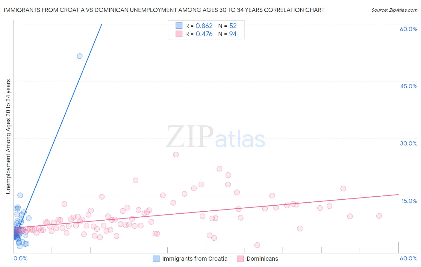 Immigrants from Croatia vs Dominican Unemployment Among Ages 30 to 34 years