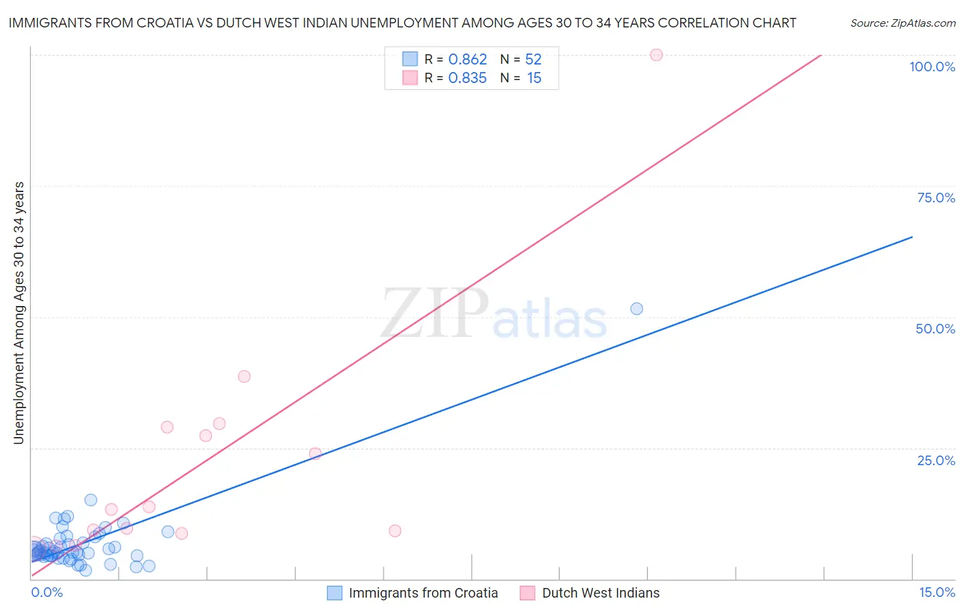 Immigrants from Croatia vs Dutch West Indian Unemployment Among Ages 30 to 34 years