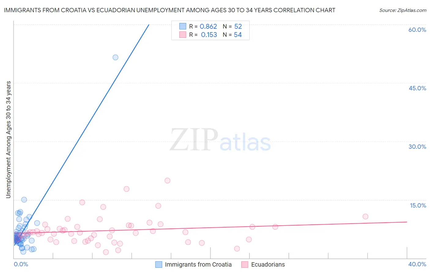 Immigrants from Croatia vs Ecuadorian Unemployment Among Ages 30 to 34 years