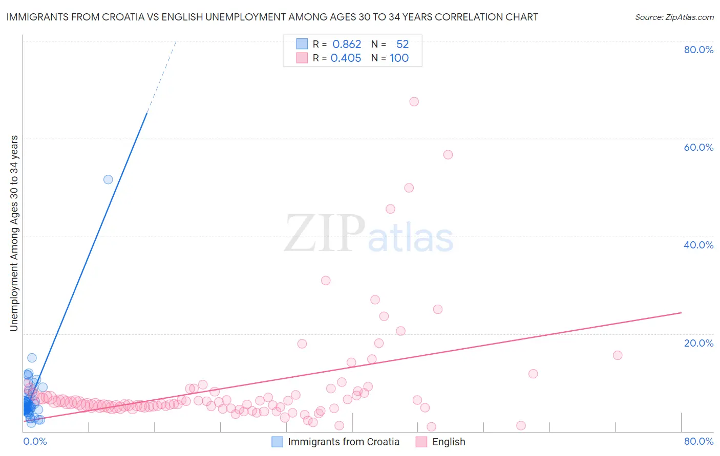 Immigrants from Croatia vs English Unemployment Among Ages 30 to 34 years