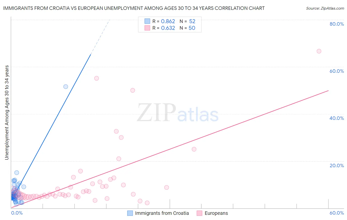 Immigrants from Croatia vs European Unemployment Among Ages 30 to 34 years
