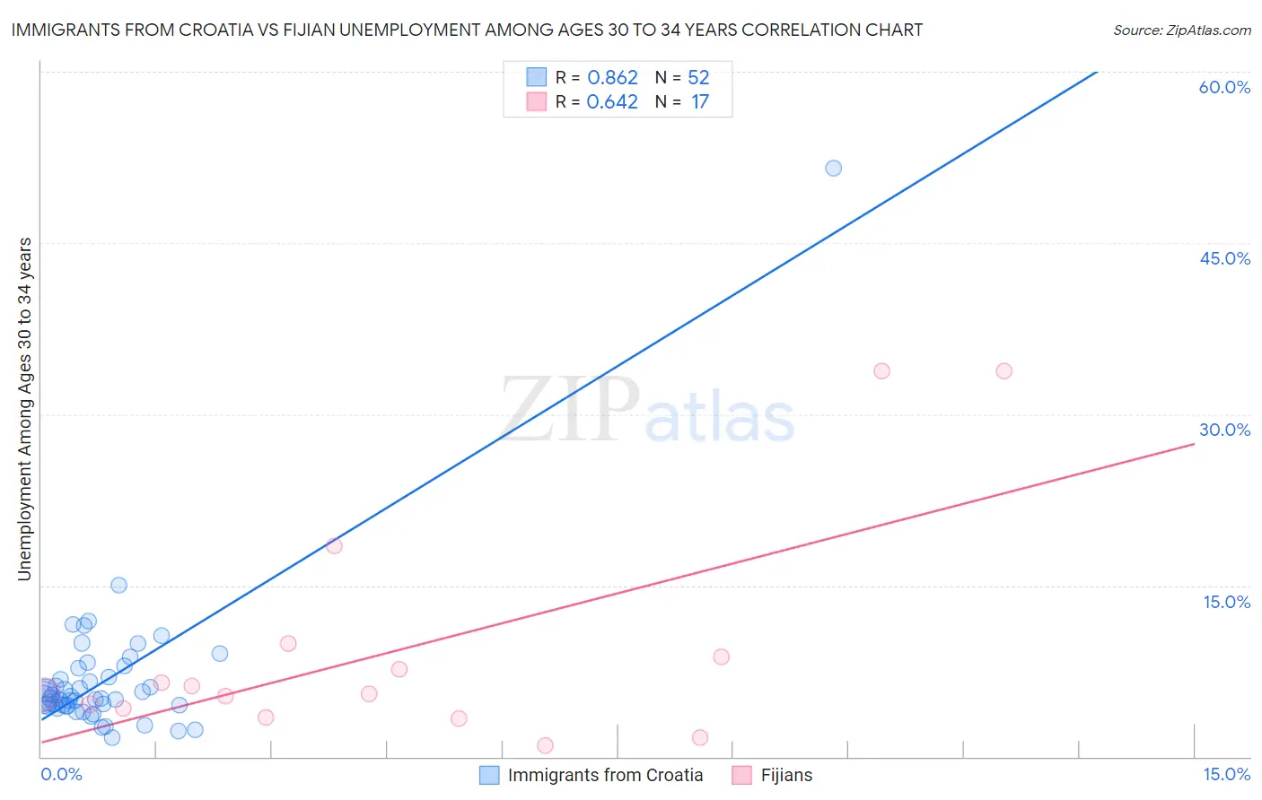 Immigrants from Croatia vs Fijian Unemployment Among Ages 30 to 34 years