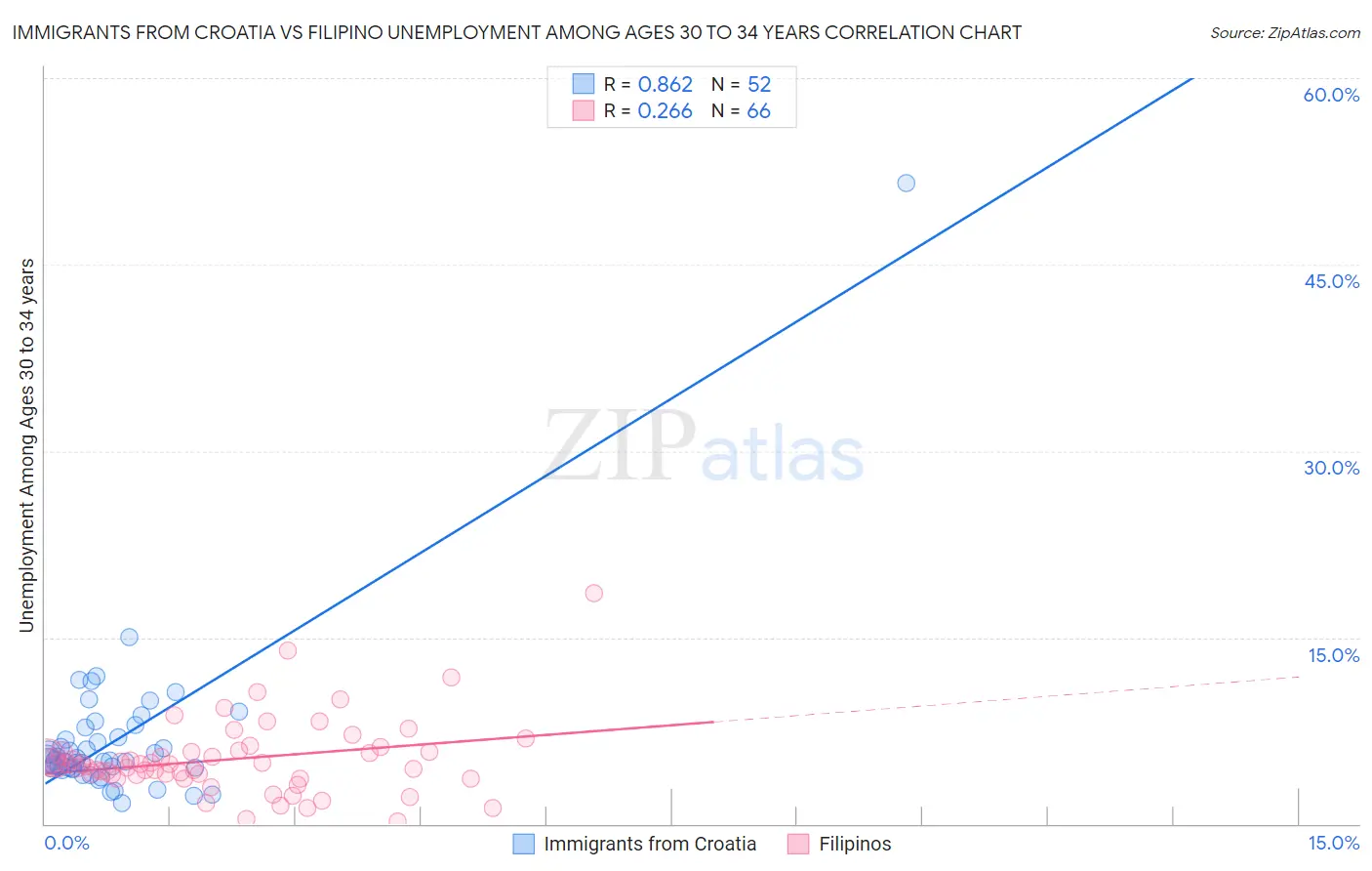 Immigrants from Croatia vs Filipino Unemployment Among Ages 30 to 34 years