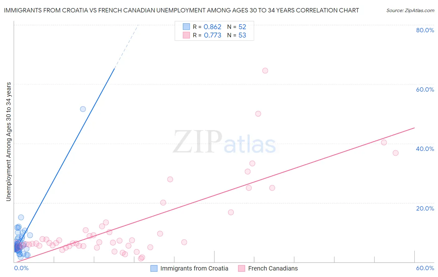 Immigrants from Croatia vs French Canadian Unemployment Among Ages 30 to 34 years