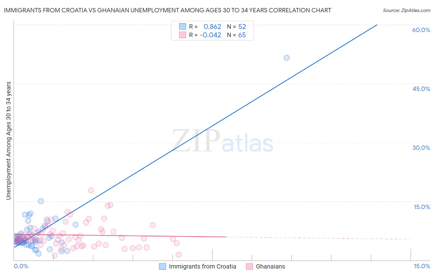Immigrants from Croatia vs Ghanaian Unemployment Among Ages 30 to 34 years