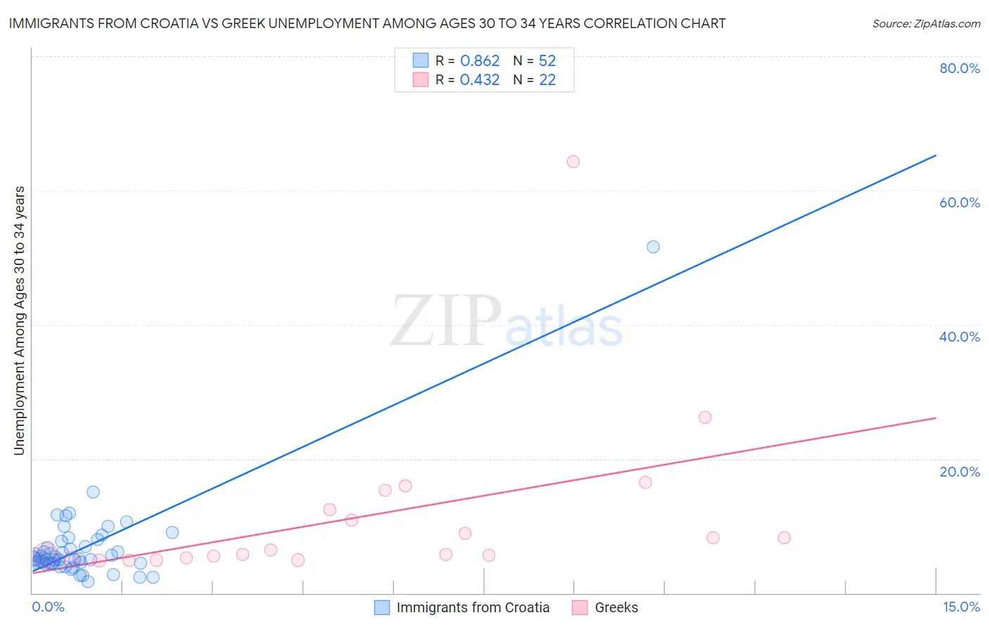 Immigrants from Croatia vs Greek Unemployment Among Ages 30 to 34 years