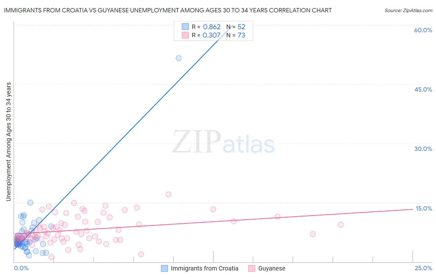 Immigrants from Croatia vs Guyanese Unemployment Among Ages 30 to 34 years