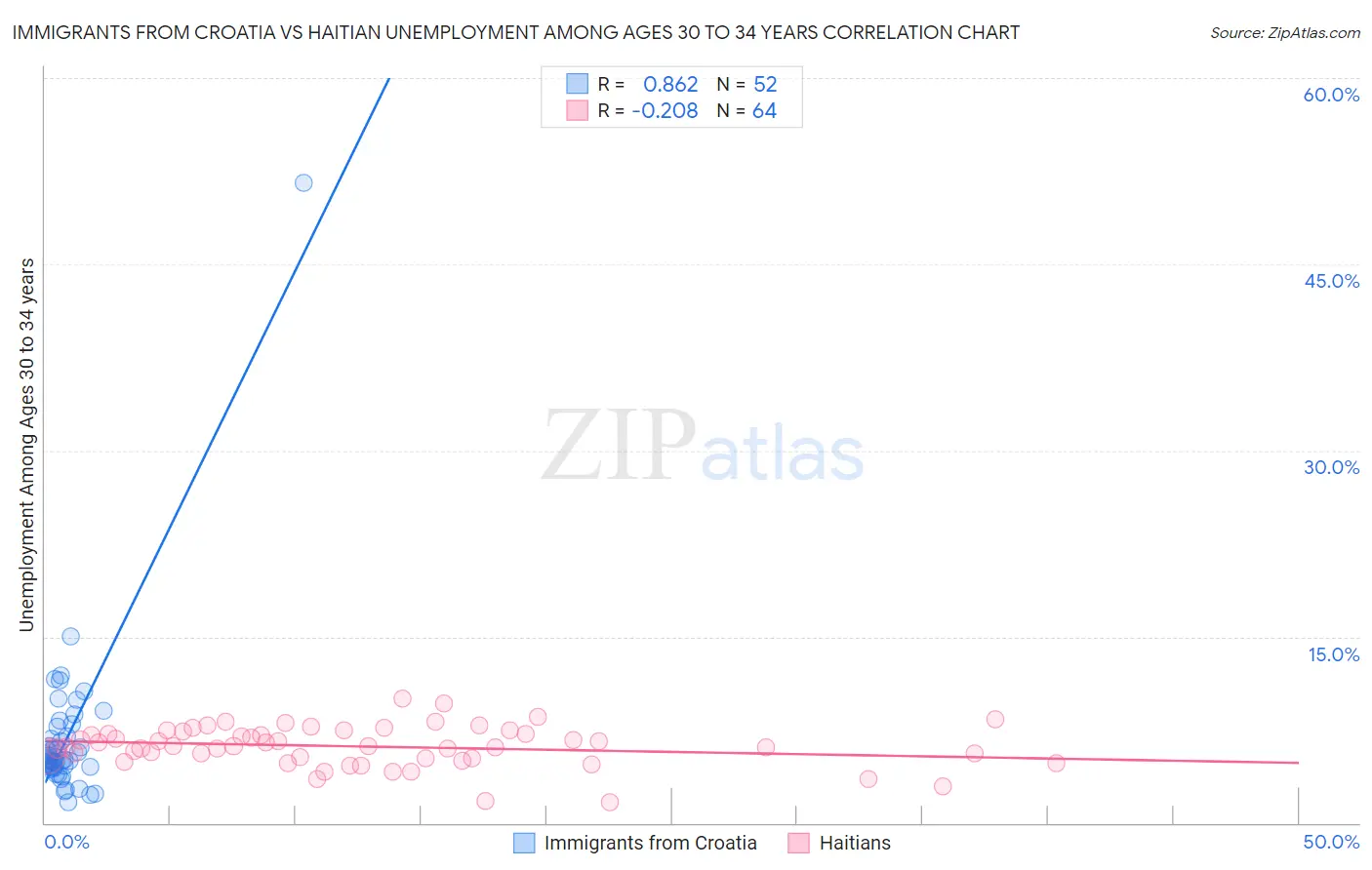 Immigrants from Croatia vs Haitian Unemployment Among Ages 30 to 34 years