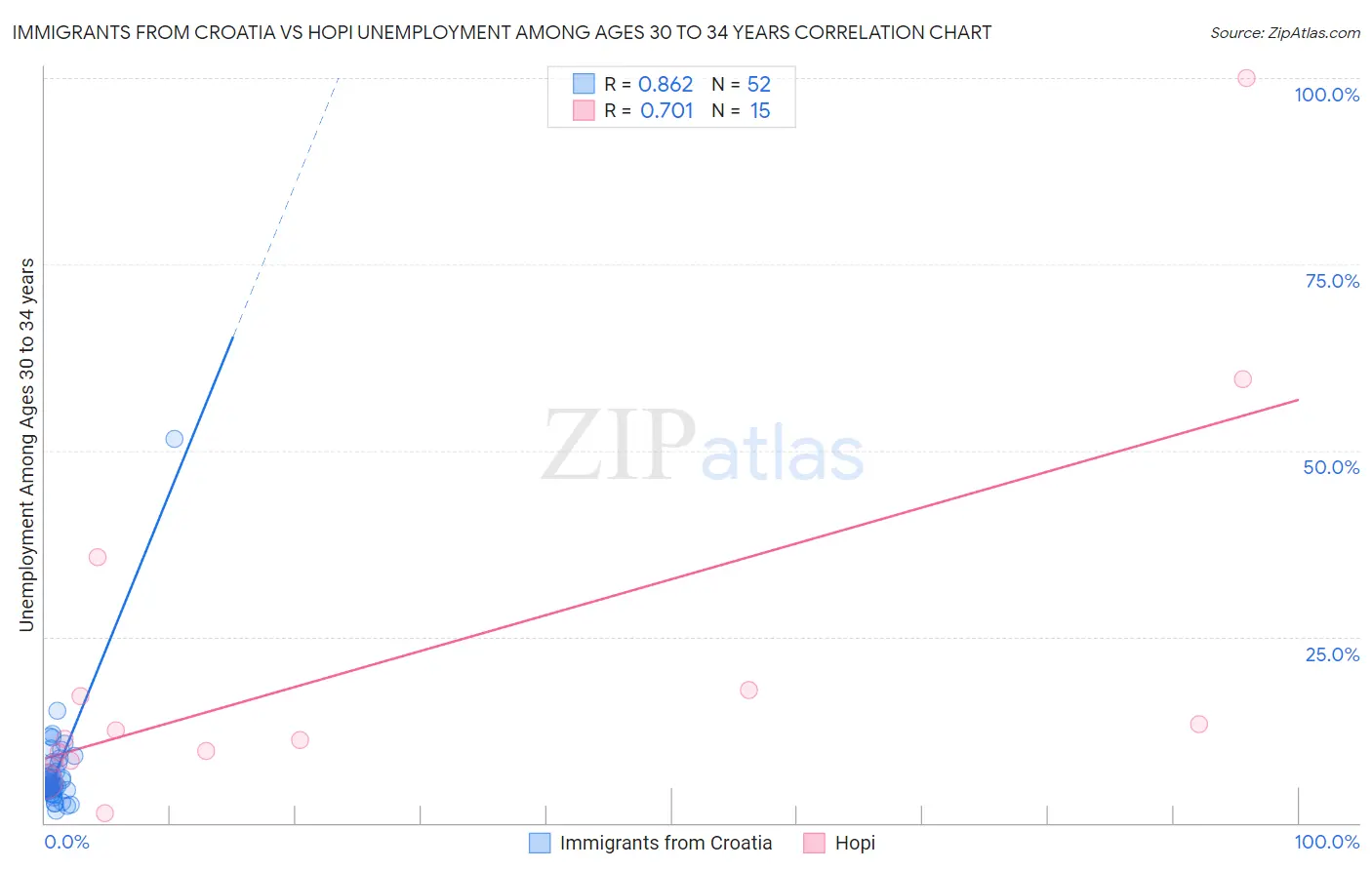 Immigrants from Croatia vs Hopi Unemployment Among Ages 30 to 34 years