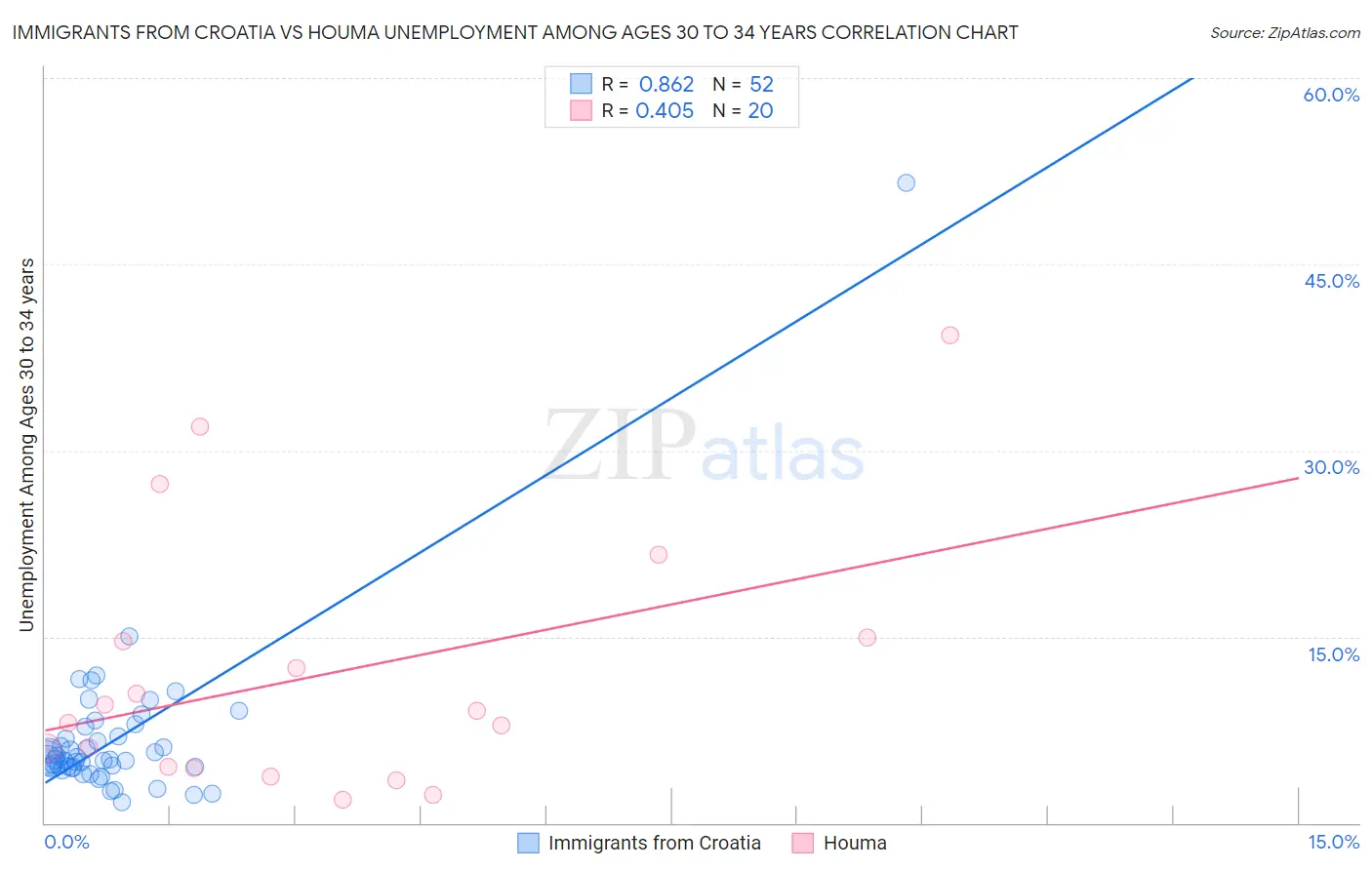 Immigrants from Croatia vs Houma Unemployment Among Ages 30 to 34 years