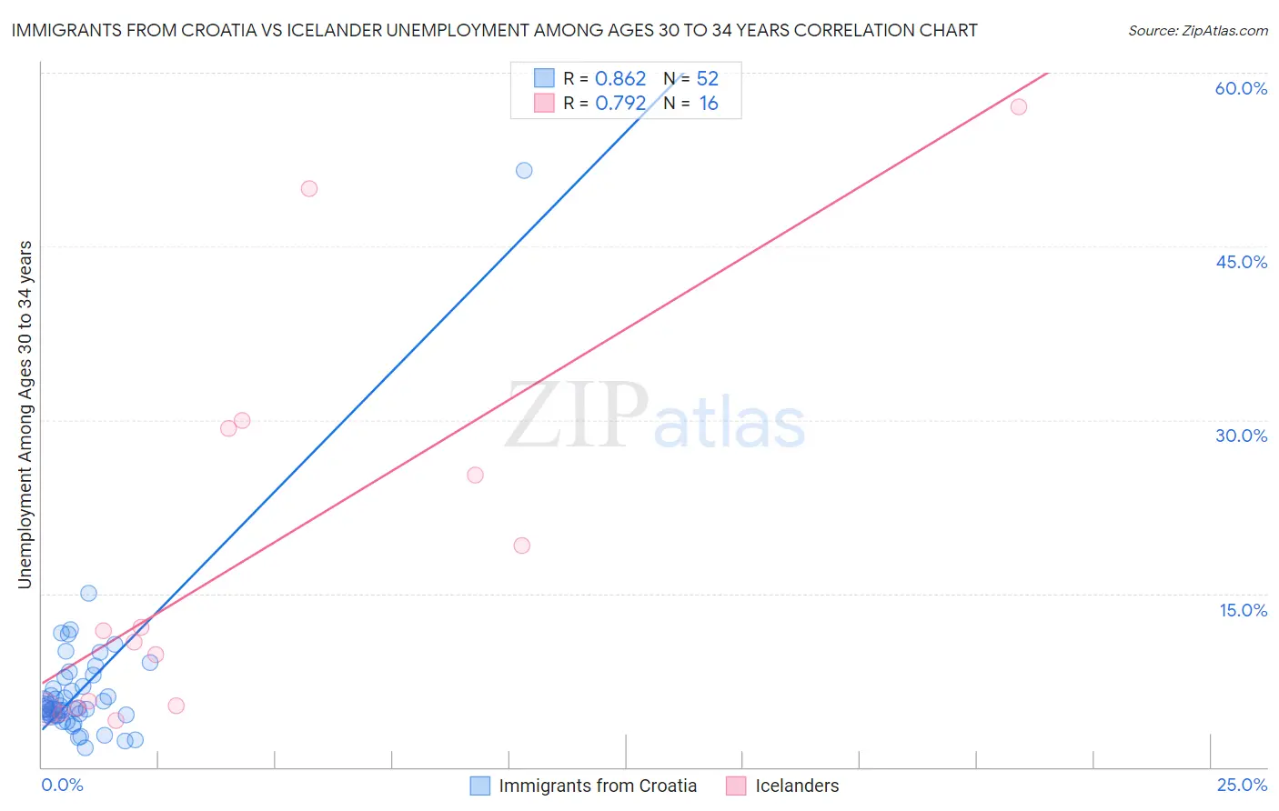 Immigrants from Croatia vs Icelander Unemployment Among Ages 30 to 34 years