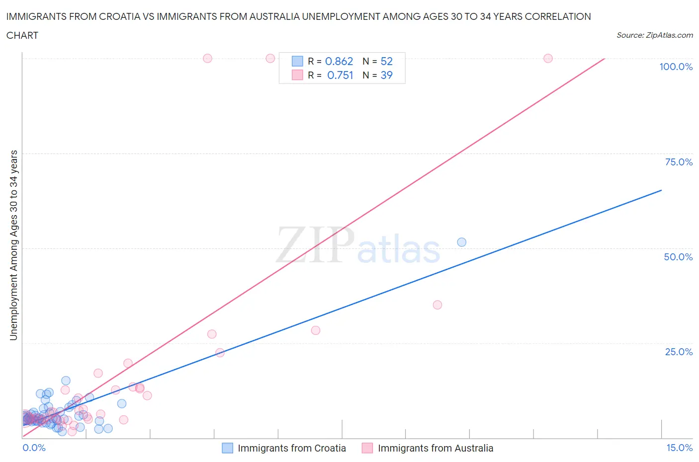 Immigrants from Croatia vs Immigrants from Australia Unemployment Among Ages 30 to 34 years