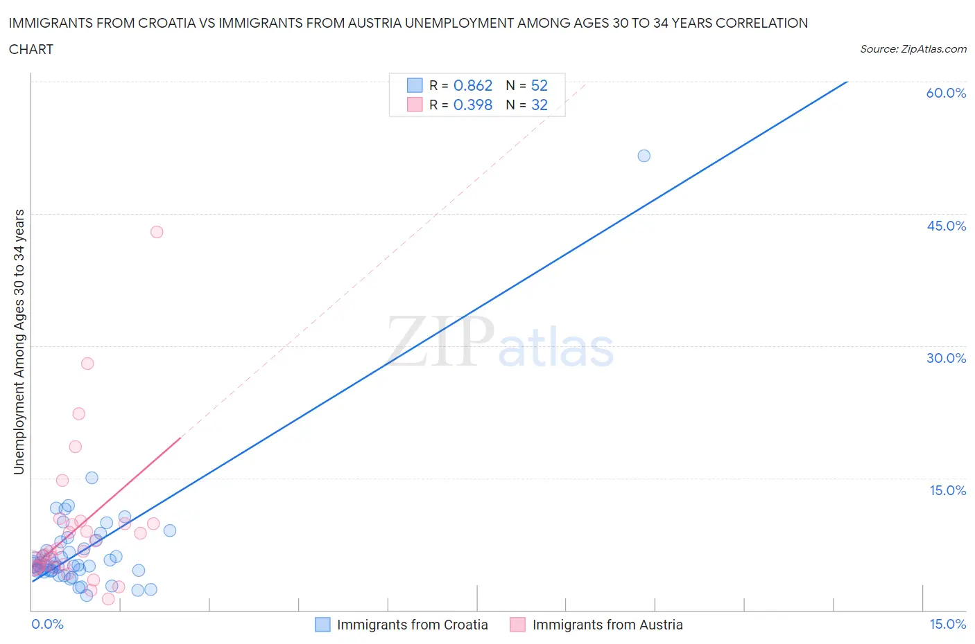 Immigrants from Croatia vs Immigrants from Austria Unemployment Among Ages 30 to 34 years