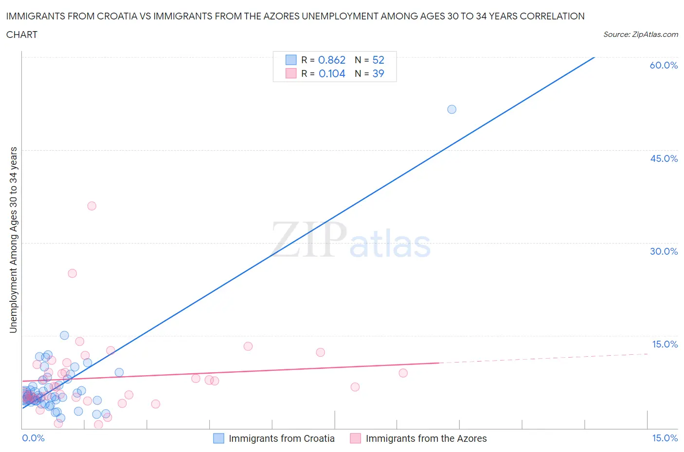 Immigrants from Croatia vs Immigrants from the Azores Unemployment Among Ages 30 to 34 years