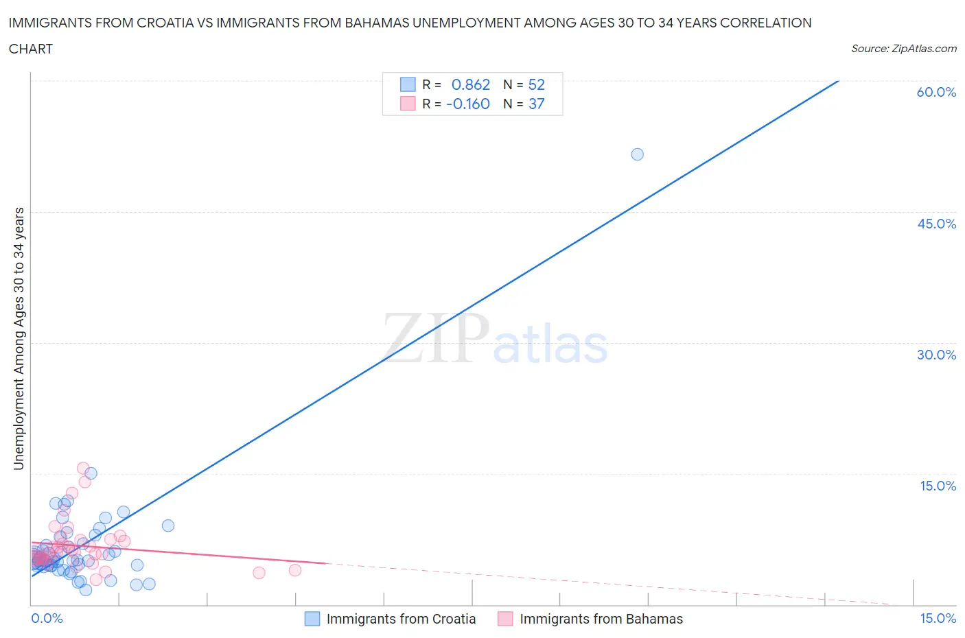 Immigrants from Croatia vs Immigrants from Bahamas Unemployment Among Ages 30 to 34 years