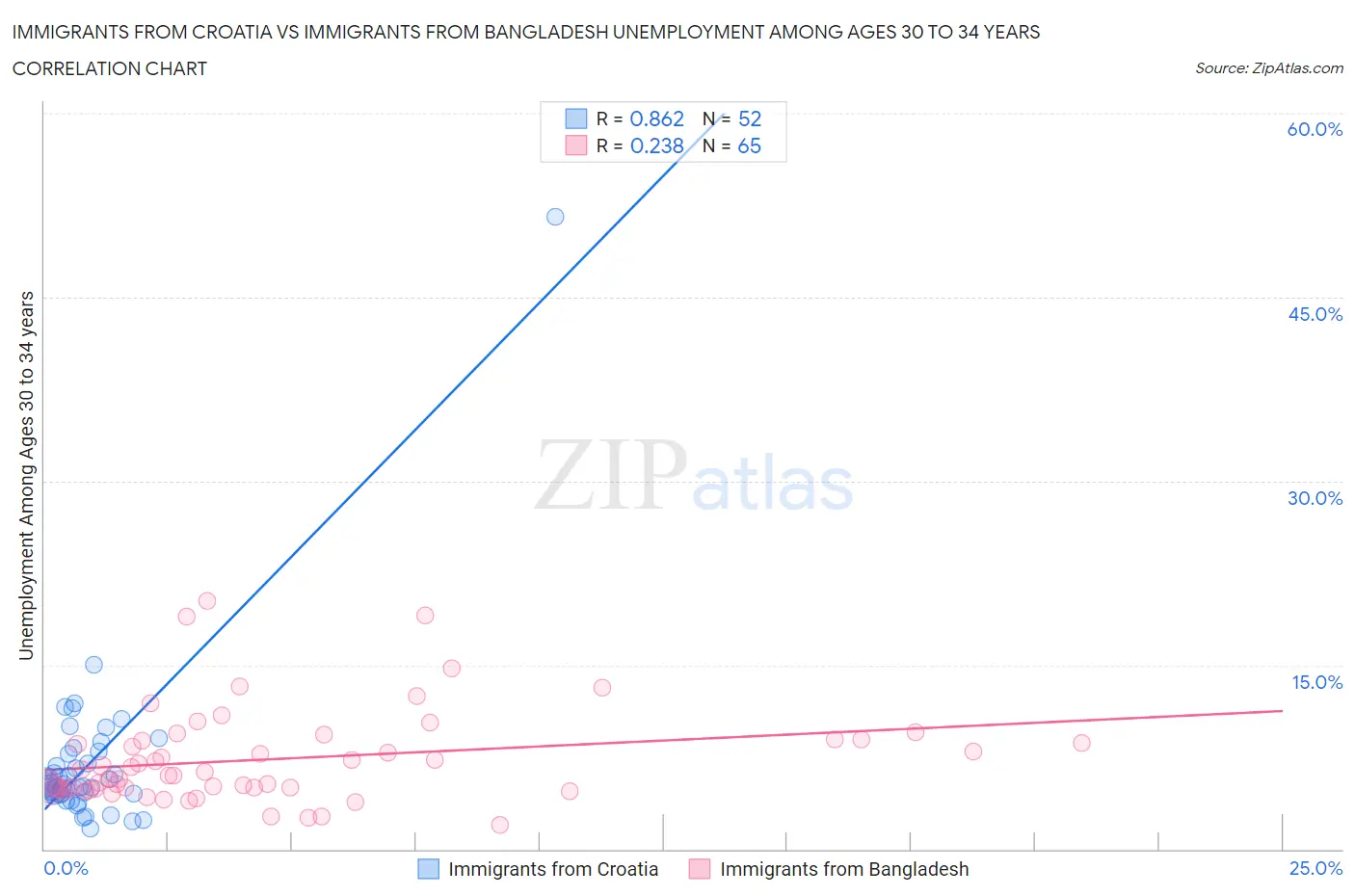Immigrants from Croatia vs Immigrants from Bangladesh Unemployment Among Ages 30 to 34 years