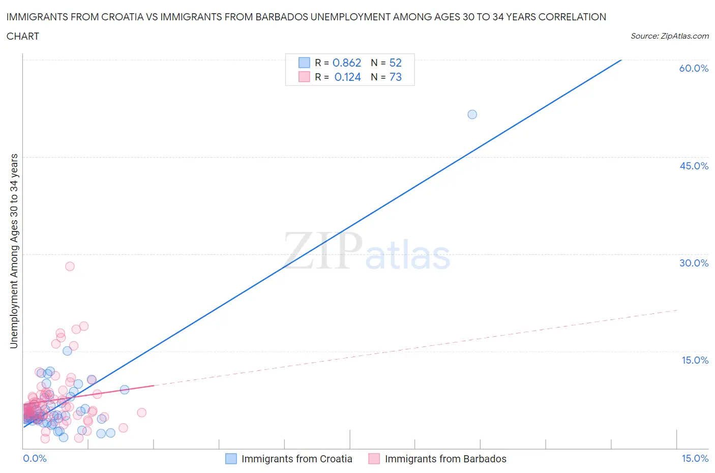 Immigrants from Croatia vs Immigrants from Barbados Unemployment Among Ages 30 to 34 years