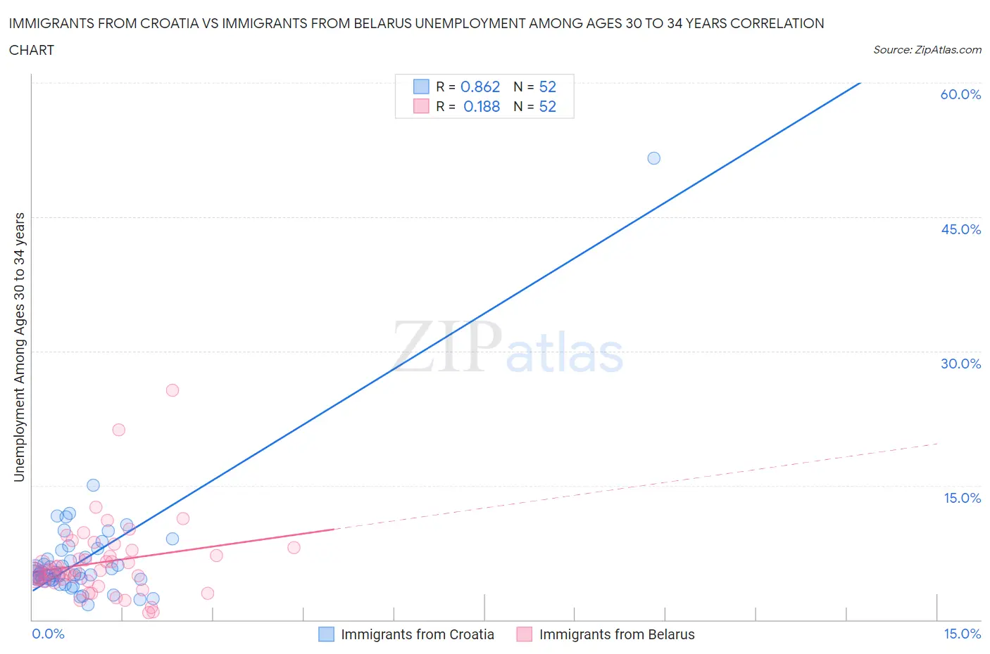 Immigrants from Croatia vs Immigrants from Belarus Unemployment Among Ages 30 to 34 years