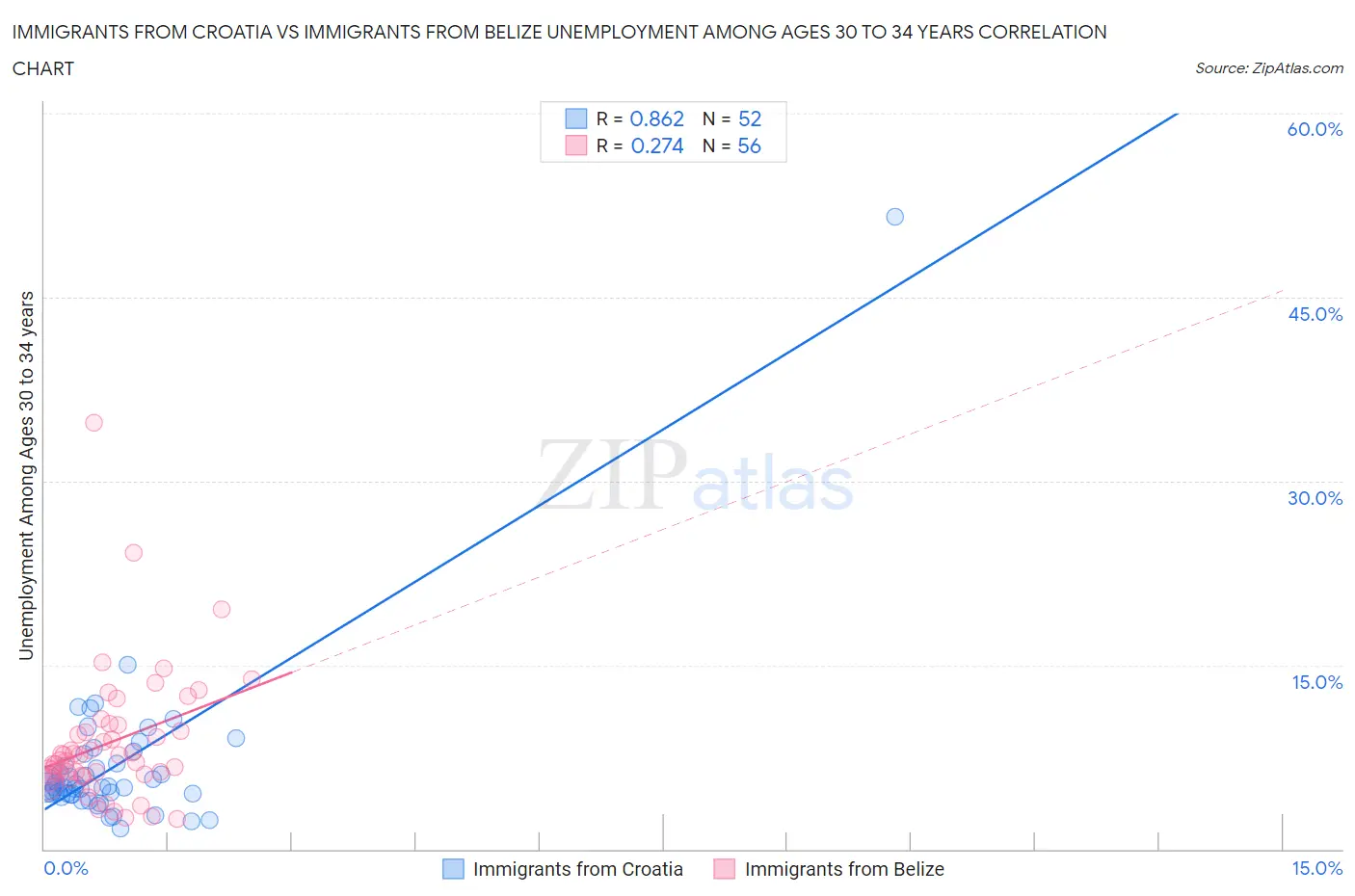 Immigrants from Croatia vs Immigrants from Belize Unemployment Among Ages 30 to 34 years