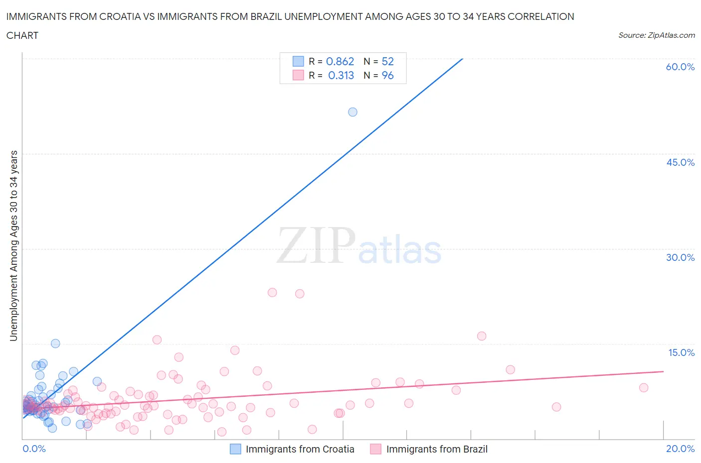 Immigrants from Croatia vs Immigrants from Brazil Unemployment Among Ages 30 to 34 years