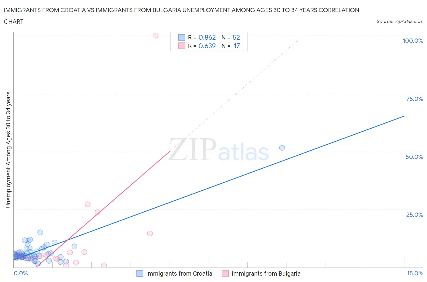 Immigrants from Croatia vs Immigrants from Bulgaria Unemployment Among Ages 30 to 34 years