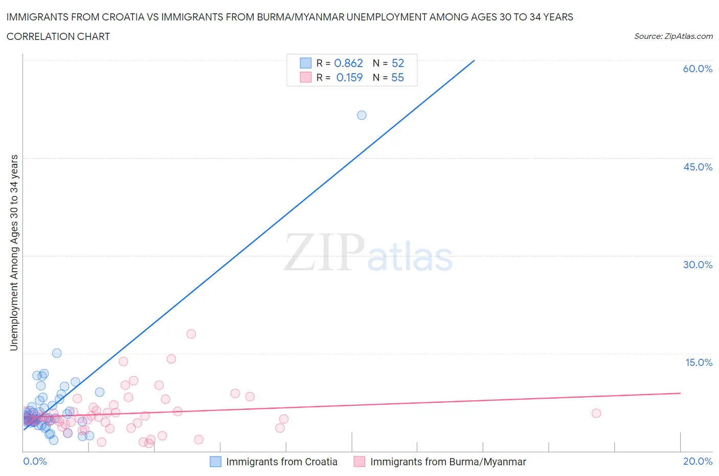 Immigrants from Croatia vs Immigrants from Burma/Myanmar Unemployment Among Ages 30 to 34 years