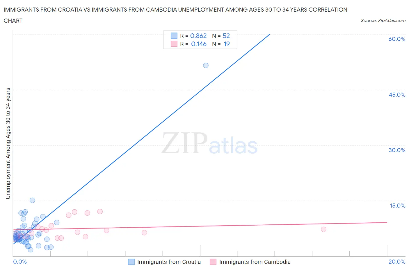 Immigrants from Croatia vs Immigrants from Cambodia Unemployment Among Ages 30 to 34 years