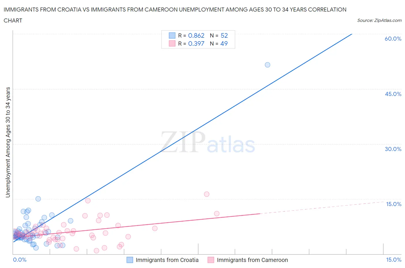 Immigrants from Croatia vs Immigrants from Cameroon Unemployment Among Ages 30 to 34 years