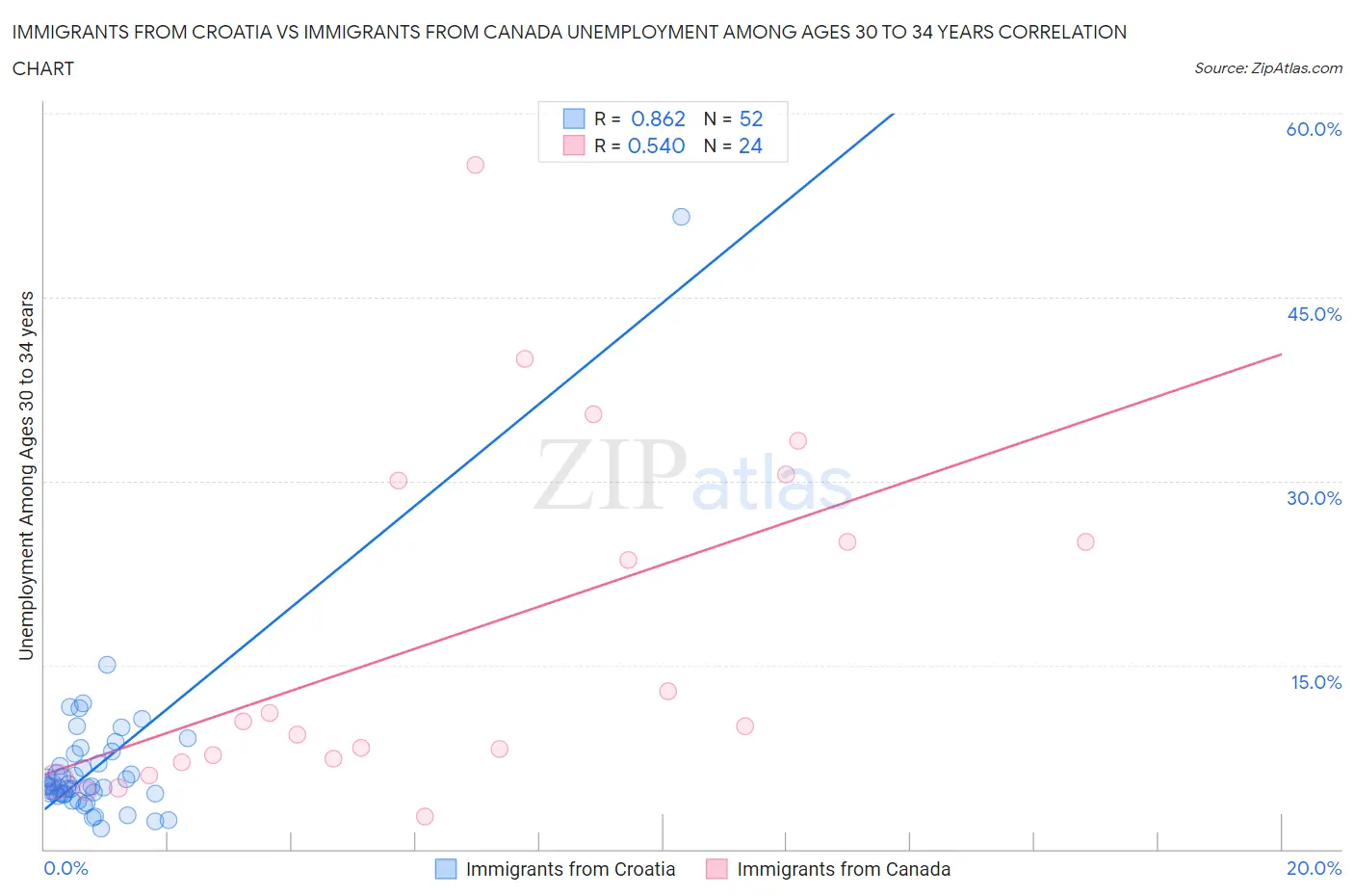 Immigrants from Croatia vs Immigrants from Canada Unemployment Among Ages 30 to 34 years