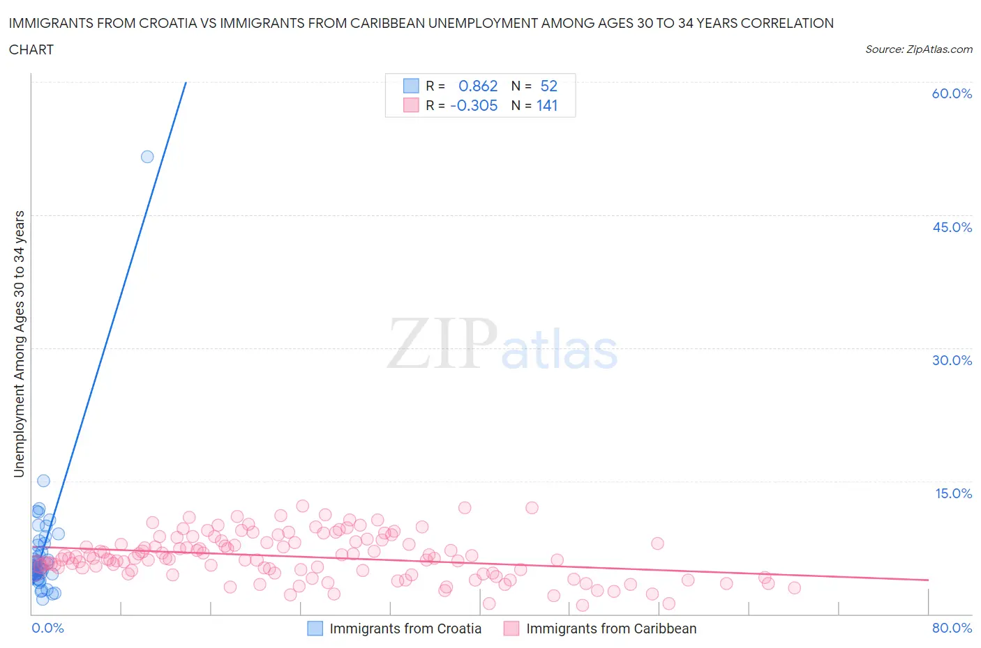 Immigrants from Croatia vs Immigrants from Caribbean Unemployment Among Ages 30 to 34 years