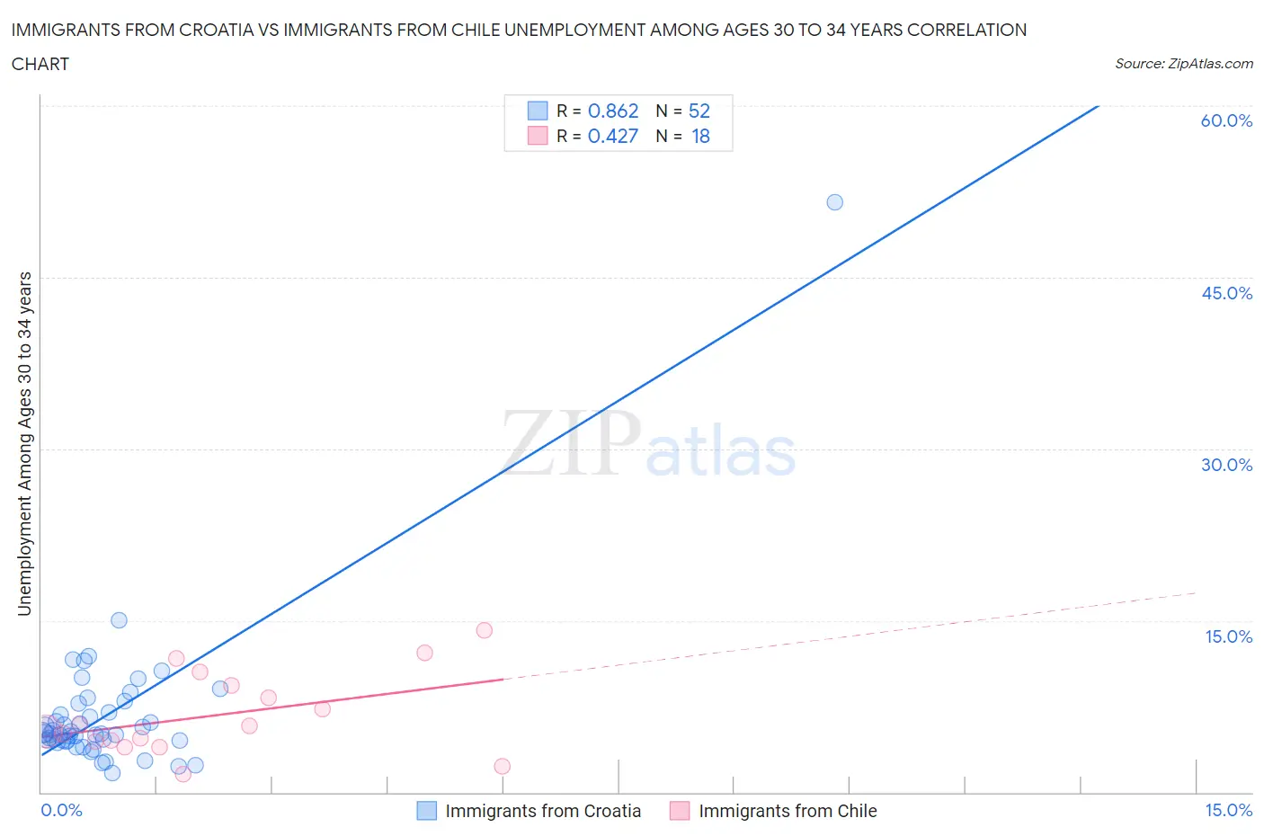 Immigrants from Croatia vs Immigrants from Chile Unemployment Among Ages 30 to 34 years