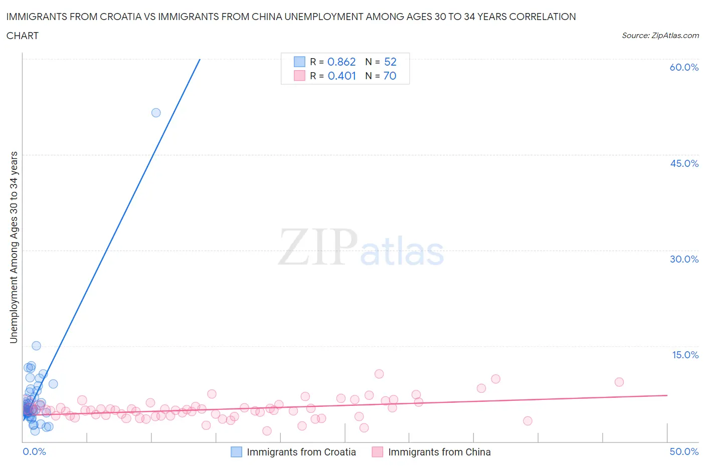 Immigrants from Croatia vs Immigrants from China Unemployment Among Ages 30 to 34 years