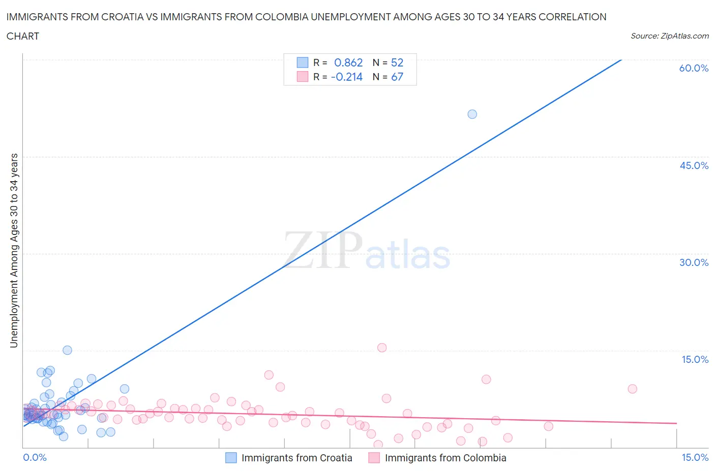 Immigrants from Croatia vs Immigrants from Colombia Unemployment Among Ages 30 to 34 years