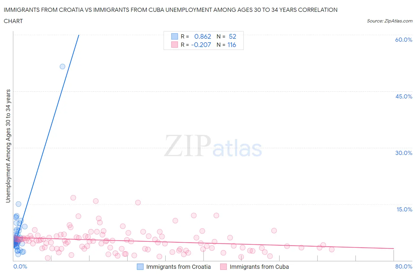 Immigrants from Croatia vs Immigrants from Cuba Unemployment Among Ages 30 to 34 years