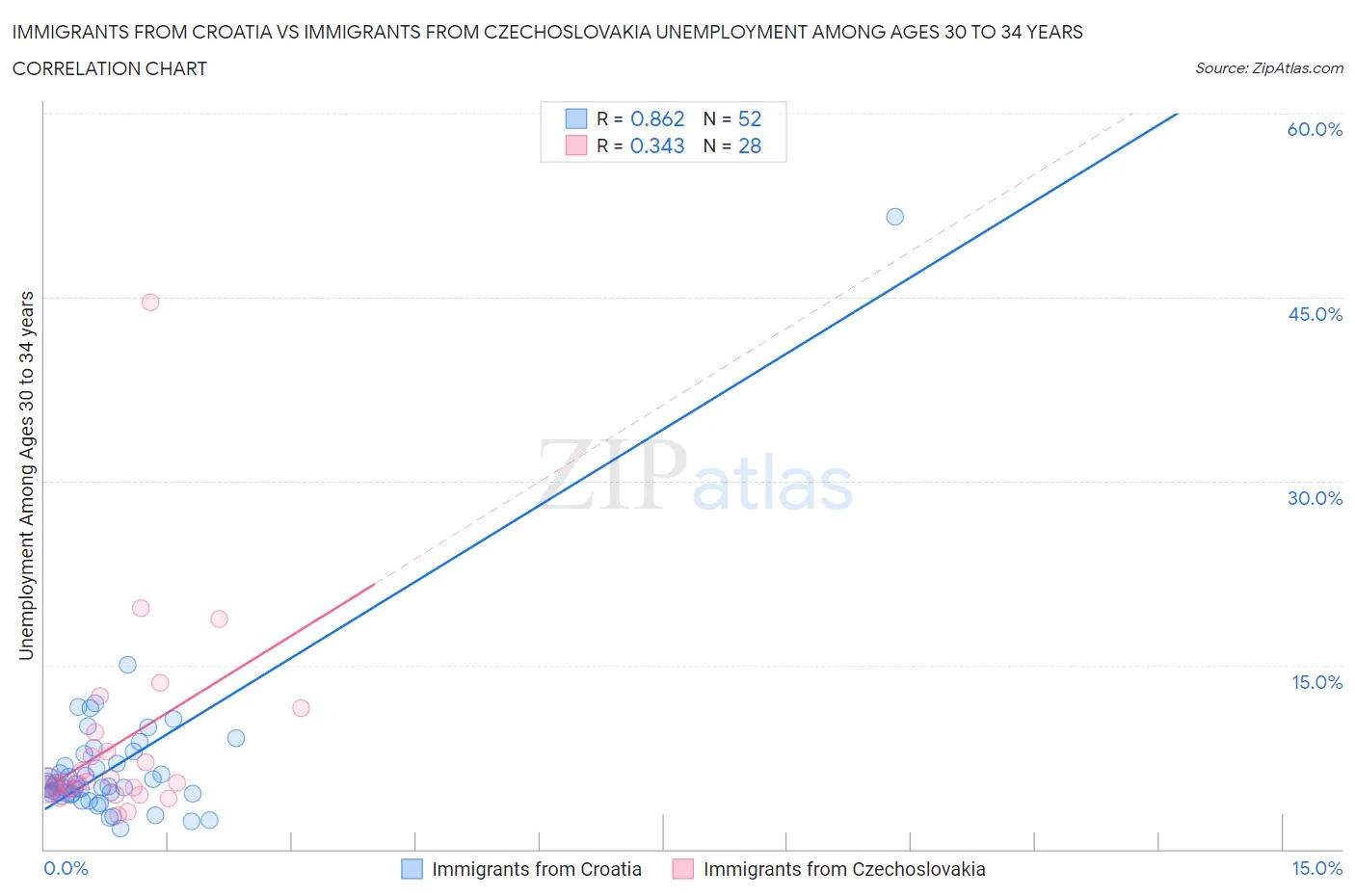 Immigrants from Croatia vs Immigrants from Czechoslovakia Unemployment Among Ages 30 to 34 years