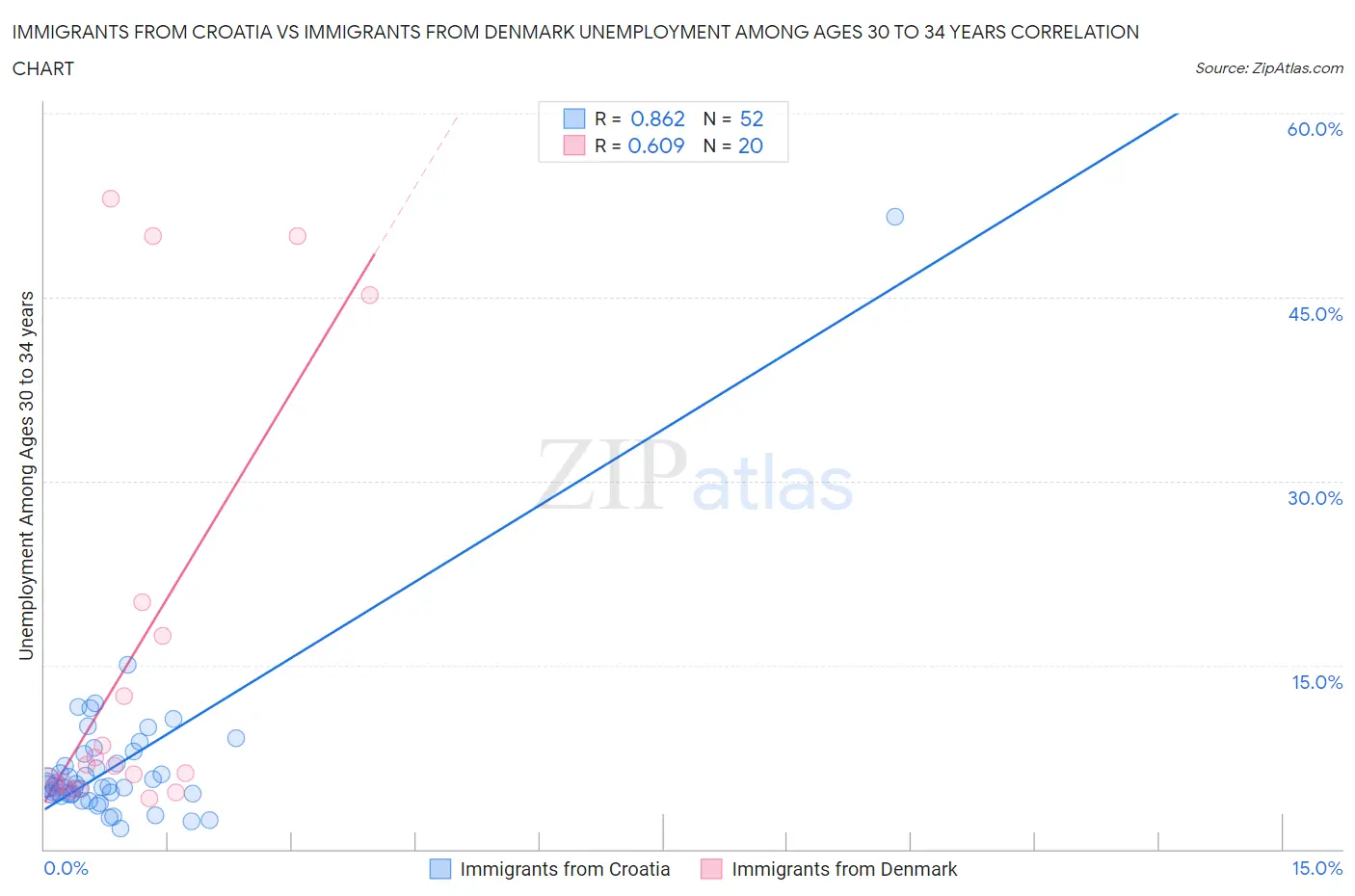 Immigrants from Croatia vs Immigrants from Denmark Unemployment Among Ages 30 to 34 years